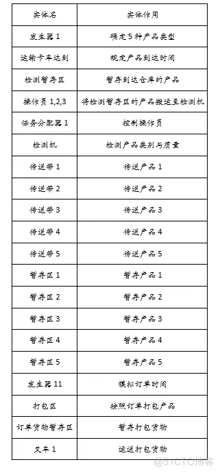 Flexsim项目：MC公司下游仓库管理仿真实验_flexsim_08